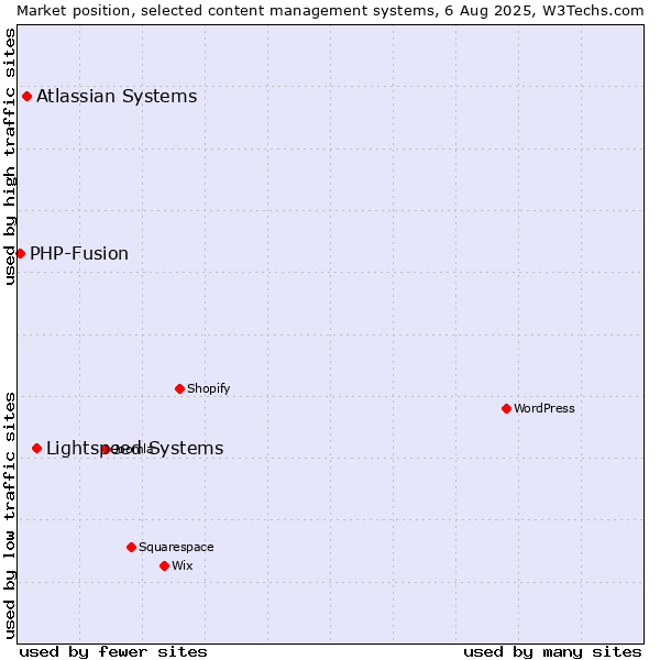 Market position of Lightspeed Systems vs. Atlassian Systems vs. PHP-Fusion