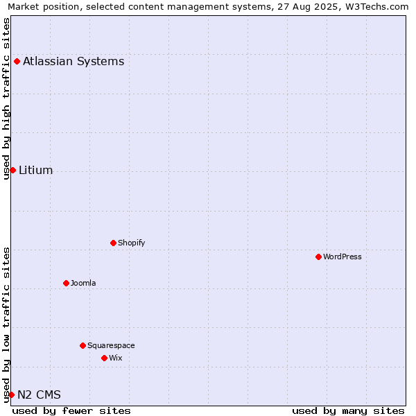 Market position of Atlassian Systems vs. Litium vs. N2 CMS