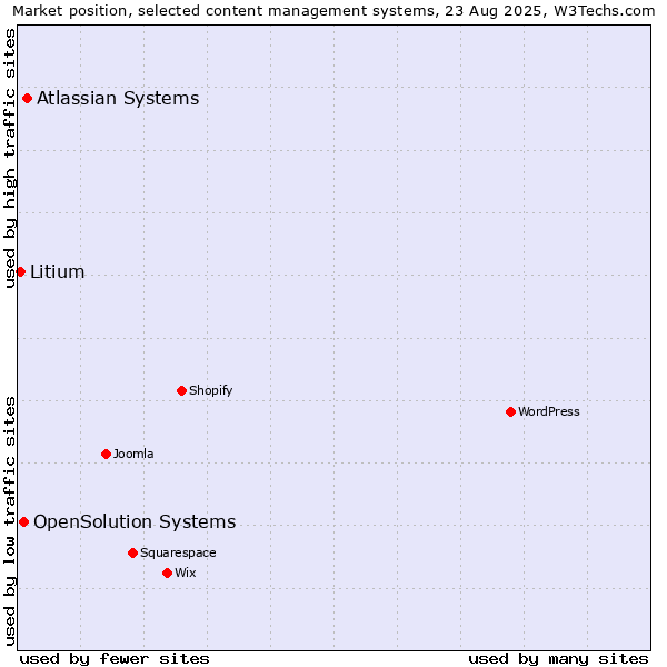 Market position of Atlassian Systems vs. OpenSolution Systems vs. Litium