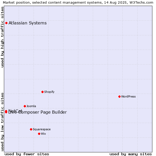 Market position of Atlassian Systems vs. NetCat vs. Live Composer Page Builder