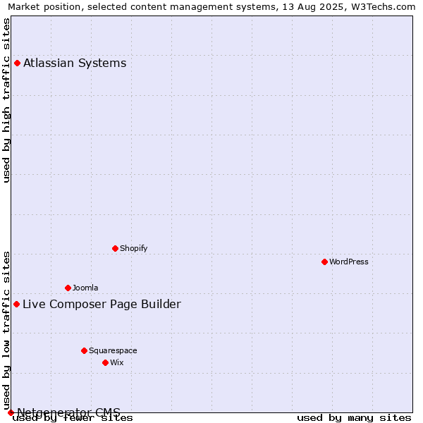 Market position of Atlassian Systems vs. Live Composer Page Builder vs. Netgenerator CMS