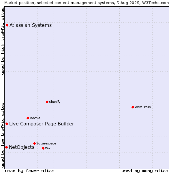 Market position of Atlassian Systems vs. Live Composer Page Builder vs. NetObjects