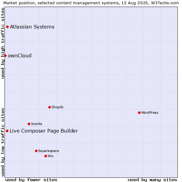 Market position of Atlassian Systems vs. Live Composer Page Builder vs. ownCloud