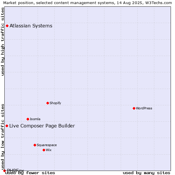 Market position of Atlassian Systems vs. Live Composer Page Builder vs. PHPFox