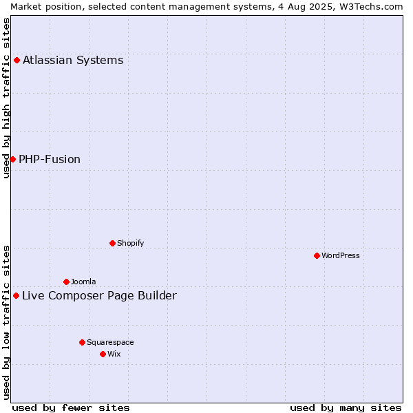 Market position of Atlassian Systems vs. Live Composer Page Builder vs. PHP-Fusion