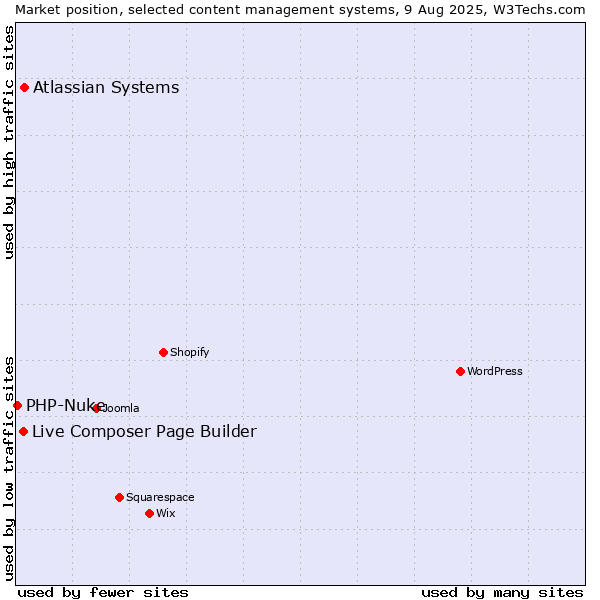 Market position of Atlassian Systems vs. Live Composer Page Builder vs. PHP-Nuke