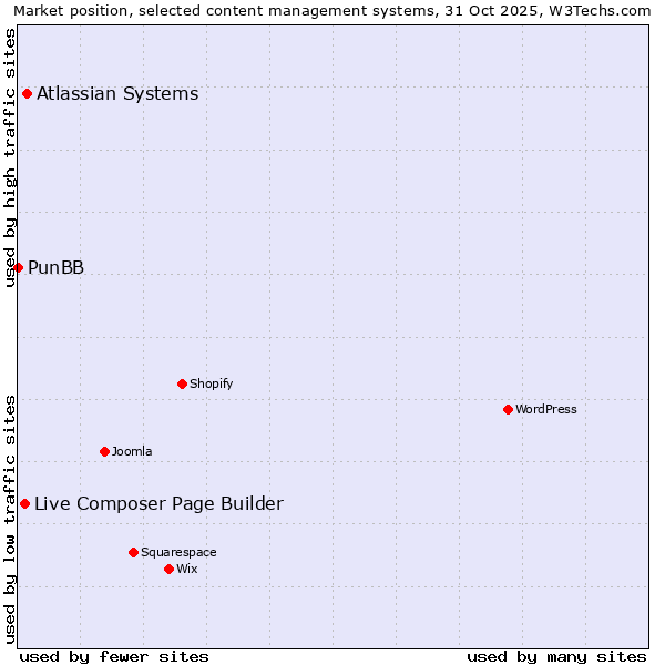 Market position of Atlassian Systems vs. Live Composer Page Builder vs. PunBB