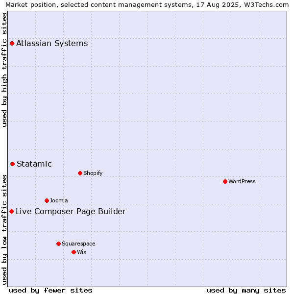 Market position of Statamic vs. Atlassian Systems vs. Live Composer Page Builder