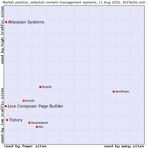 Market position of Tistory vs. Atlassian Systems vs. Live Composer Page Builder