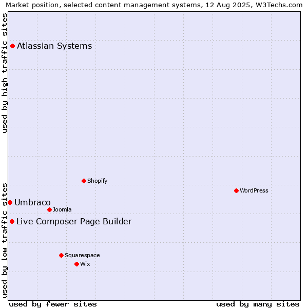 Market position of Atlassian Systems vs. Live Composer Page Builder vs. Umbraco