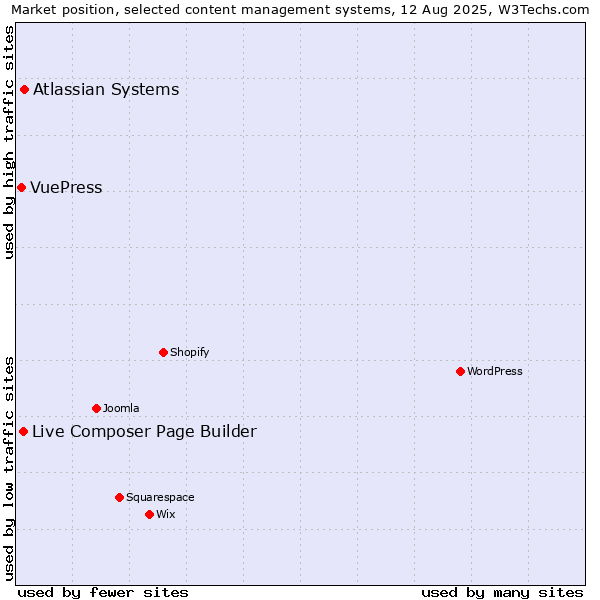 Market position of Atlassian Systems vs. Live Composer Page Builder vs. VuePress