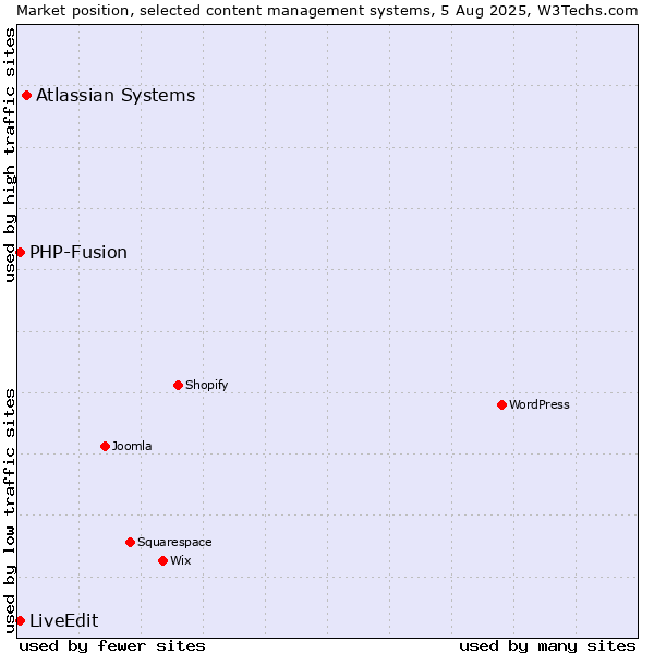 Market position of Atlassian Systems vs. PHP-Fusion vs. LiveEdit