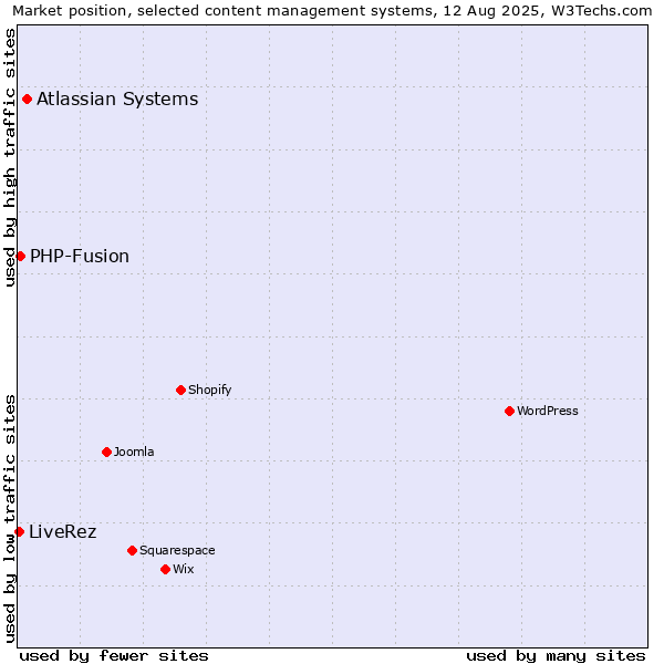 Market position of Atlassian Systems vs. PHP-Fusion vs. LiveRez