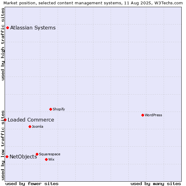 Market position of Atlassian Systems vs. NetObjects vs. Loaded Commerce