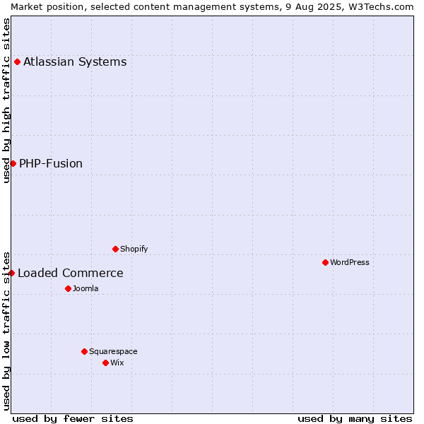 Market position of Atlassian Systems vs. PHP-Fusion vs. Loaded Commerce