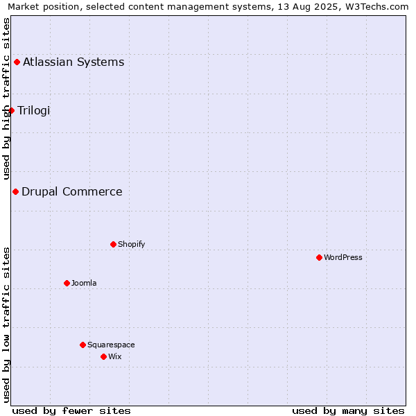 Market position of Atlassian Systems vs. Drupal Commerce vs. Trilogi