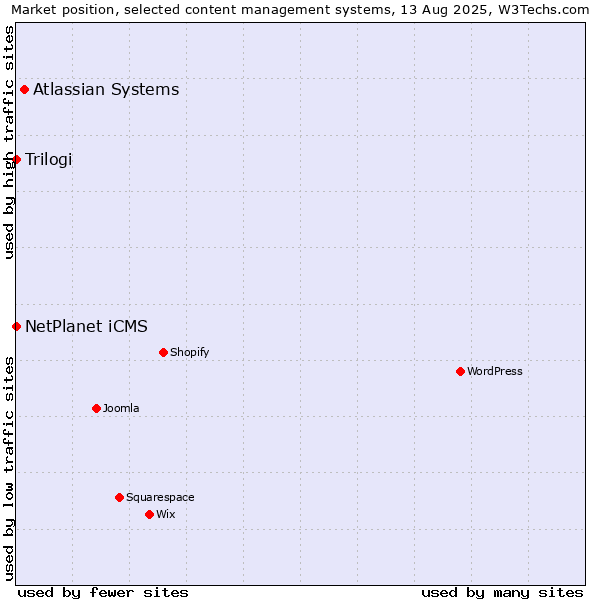 Market position of Atlassian Systems vs. NetPlanet iCMS vs. Trilogi