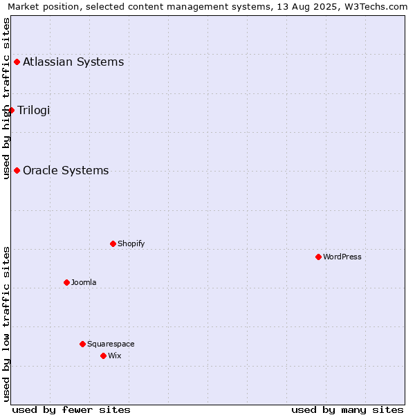 Market position of Oracle Systems vs. Atlassian Systems vs. Trilogi