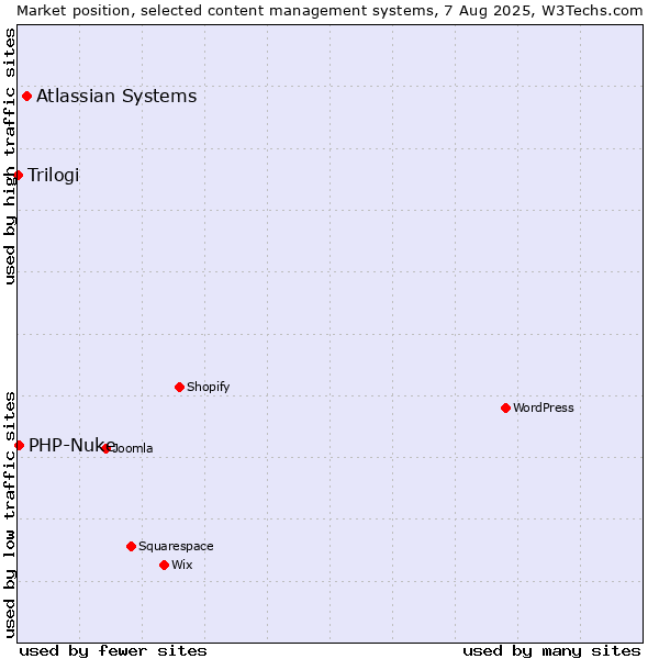 Market position of Atlassian Systems vs. PHP-Nuke vs. Trilogi