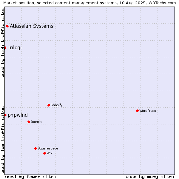 Market position of Atlassian Systems vs. phpwind vs. Trilogi