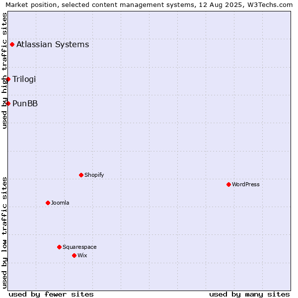 Market position of Atlassian Systems vs. PunBB vs. Trilogi