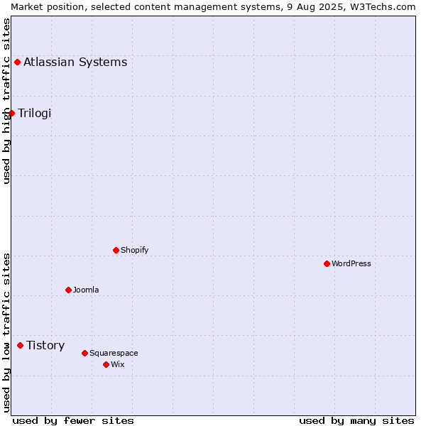 Market position of Tistory vs. Atlassian Systems vs. Trilogi