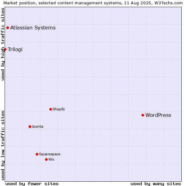 Market position of WordPress vs. Atlassian Systems vs. Trilogi