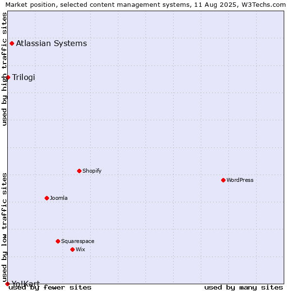 Market position of Atlassian Systems vs. Trilogi vs. Yo!Kart