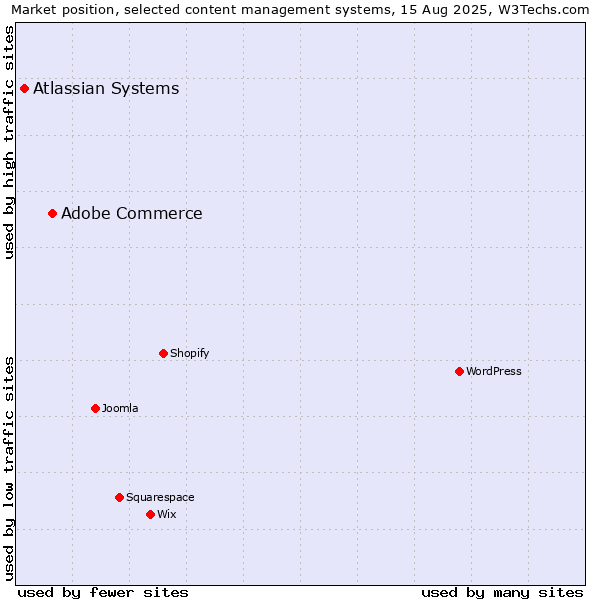 Market position of Adobe Commerce vs. Atlassian Systems