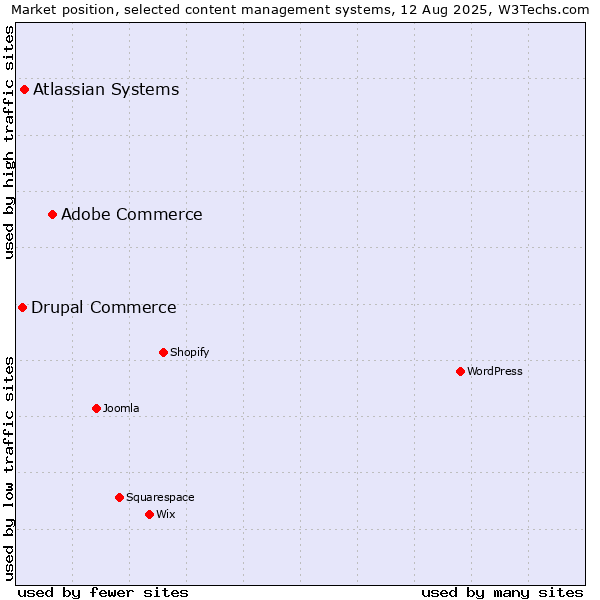 Market position of Adobe Commerce vs. Atlassian Systems vs. Drupal Commerce