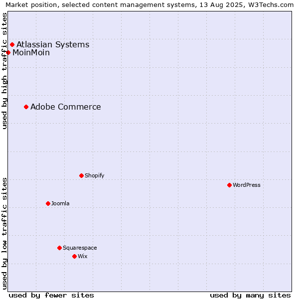 Market position of Adobe Commerce vs. Atlassian Systems vs. MoinMoin