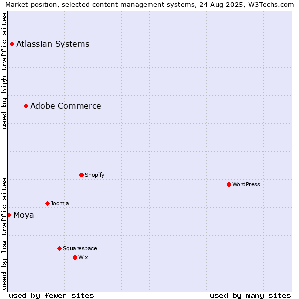 Market position of Adobe Commerce vs. Atlassian Systems vs. Moya