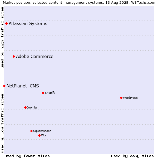 Market position of Adobe Commerce vs. Atlassian Systems vs. NetPlanet iCMS
