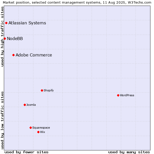 Market position of Adobe Commerce vs. Atlassian Systems vs. NodeBB