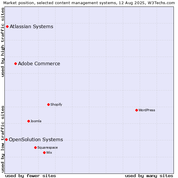 Market position of Adobe Commerce vs. Atlassian Systems vs. OpenSolution Systems