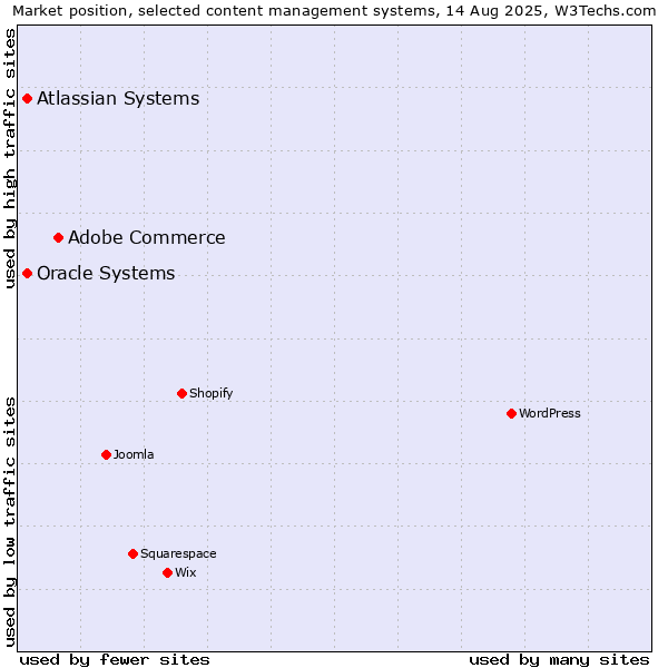 Market position of Adobe Commerce vs. Oracle Systems vs. Atlassian Systems