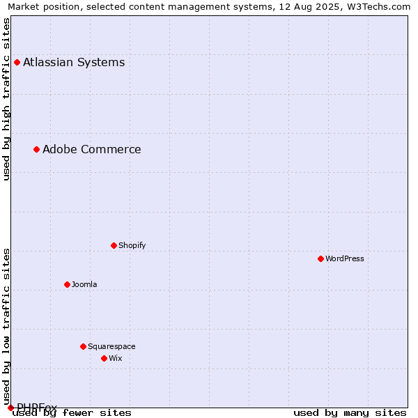 Market position of Adobe Commerce vs. Atlassian Systems vs. PHPFox