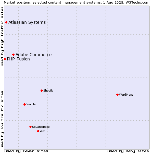 Market position of Adobe Commerce vs. Atlassian Systems vs. PHP-Fusion