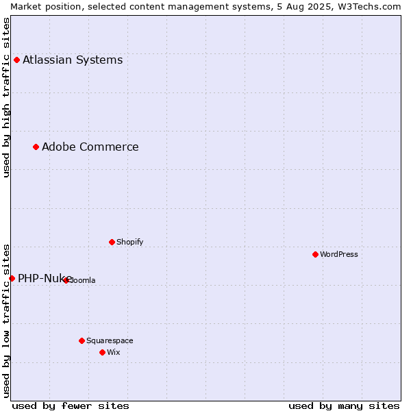 Market position of Adobe Commerce vs. Atlassian Systems vs. PHP-Nuke