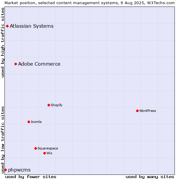 Market position of Adobe Commerce vs. Atlassian Systems vs. phpwcms