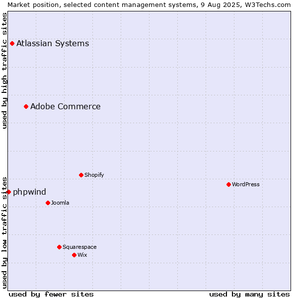 Market position of Adobe Commerce vs. Atlassian Systems vs. phpwind