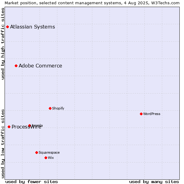 Market position of Adobe Commerce vs. ProcessWire vs. Atlassian Systems