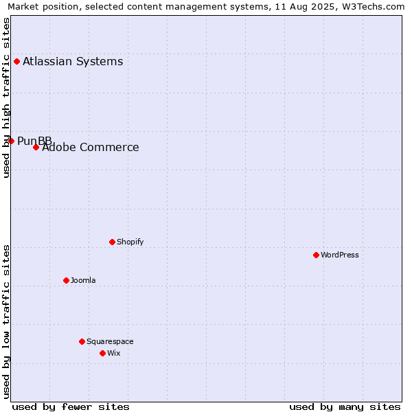 Market position of Adobe Commerce vs. Atlassian Systems vs. PunBB