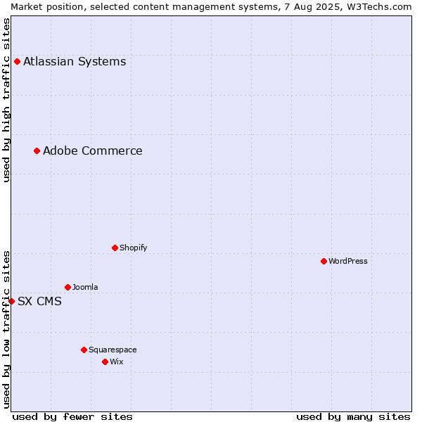 Market position of Adobe Commerce vs. Atlassian Systems vs. SX CMS