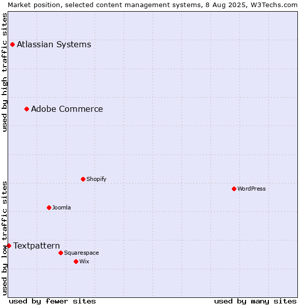 Market position of Adobe Commerce vs. Atlassian Systems vs. Textpattern