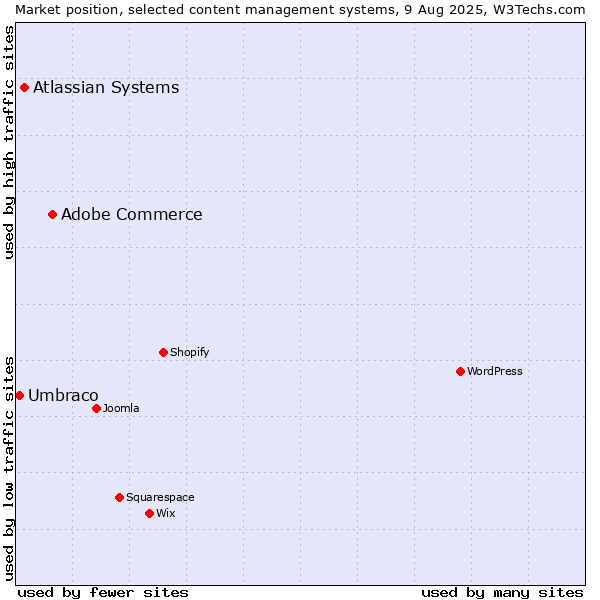 Market position of Adobe Commerce vs. Atlassian Systems vs. Umbraco
