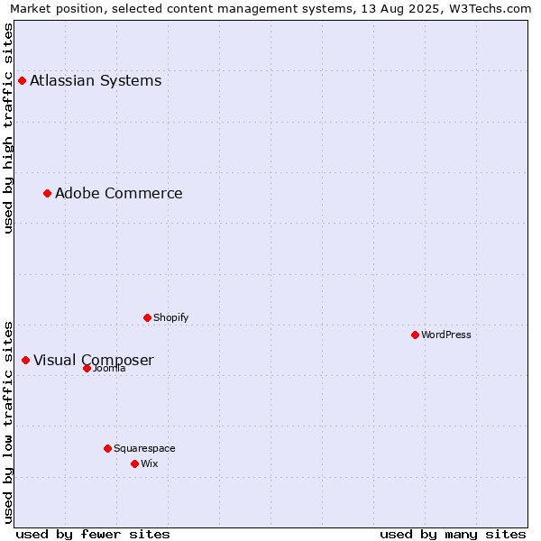 Market position of Adobe Commerce vs. Visual Composer vs. Atlassian Systems