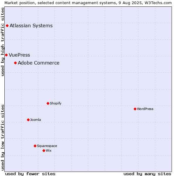 Market position of Adobe Commerce vs. Atlassian Systems vs. VuePress
