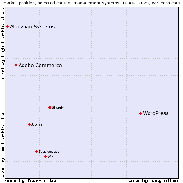 Market position of WordPress vs. Adobe Commerce vs. Atlassian Systems