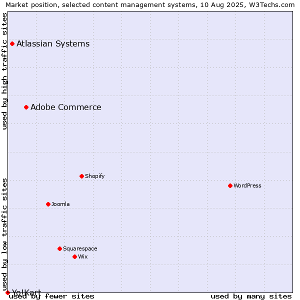 Market position of Adobe Commerce vs. Atlassian Systems vs. Yo!Kart